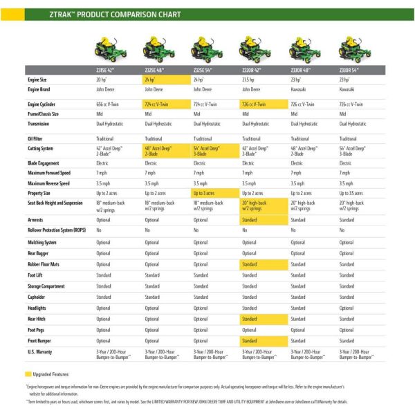 John Deere Z320R 42 in. 21.5 HP Dual Hydrostatic Gas V-Twin Zero Turn Riding Lawn Mower - Image 3